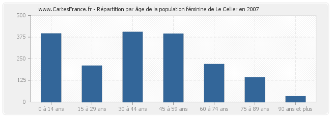 Répartition par âge de la population féminine de Le Cellier en 2007